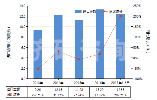 2013-2017年6月中國(guó)信號(hào)彈,降雨火箭及其他煙火制品(包括濃霧信號(hào)彈)(HS36049000)進(jìn)口總額及增速統(tǒng)計(jì)